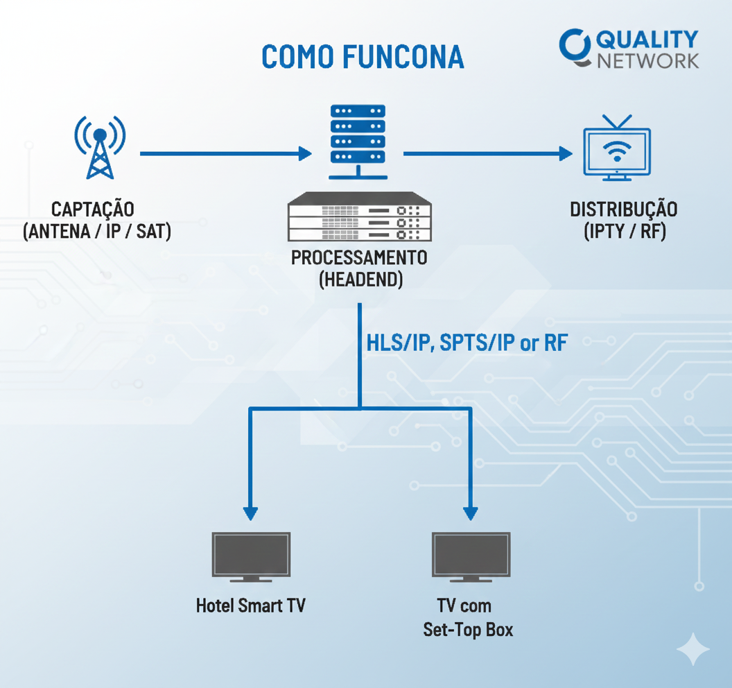 Diagrama de Funcionamento Headend: Captação, Processamento, Distribuição